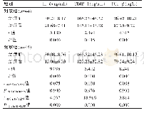表3 两组治疗前后血清细胞因子水平的比较（±s)