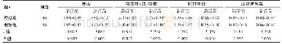 《表1 两组治疗前后临床表现的比较（分，±s)》