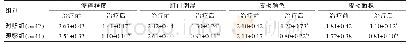 表2 两组治疗前后肛门瘙痒症状评分的比较（分，±s)