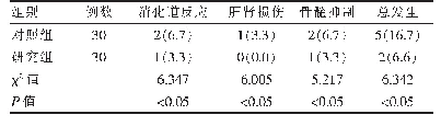 《表2 两组患者不良反应总发生率的比较[n(%)]》