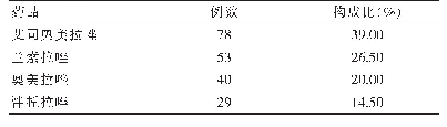 表1 本院不同品种注射用PPI使用情况（n=200)