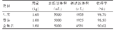 《表1 Al2O3陶瓷微滤膜对中药水提液的微滤参数》