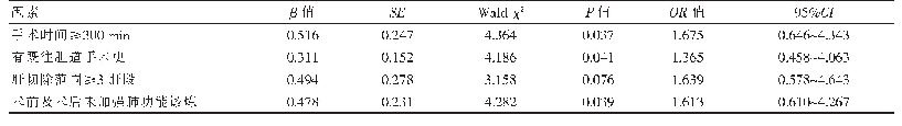 表3 影响术后并发症发生的多因素Logistic回归分析