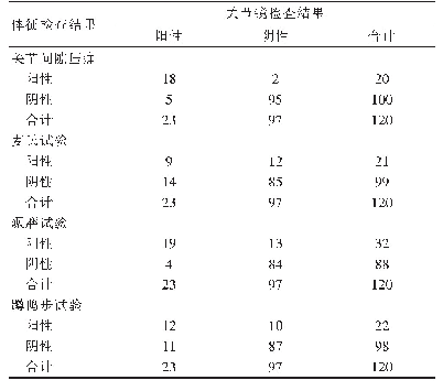 表1 前角各项体征检查结果与关节镜检查结果比较（n)