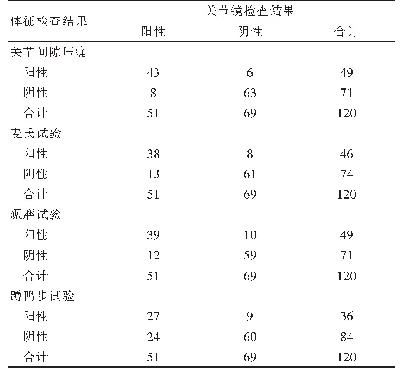 表2 体部各项体征检查结果与关节镜检查结果比较（n)