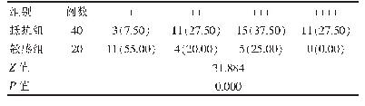 《表1 两组患者AKR1C3表达强度的比较[n(%)]》