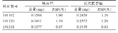 《表2 样品含量测定（n=6)》