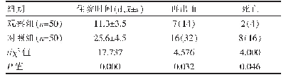 表3 两组住院时间及再出血、死亡率的比较[n(%)]