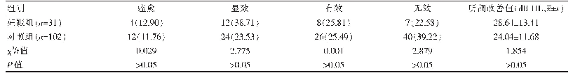 表2 两组患者疗效指标的比较[n(%)]