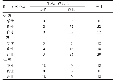 《表1 超声BI-RADS分级与病理结果的比较（n)》