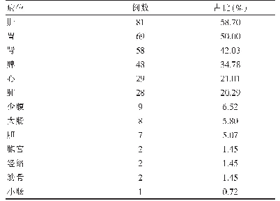 表5 病位证素研究（n=138)