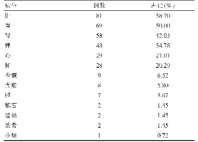 《表5 病位证素研究（n=138)》