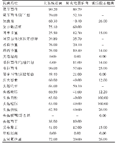 表2 革兰氏阴性菌中大肠埃希菌、肺炎克雷伯菌及铜绿假单胞菌的耐药率分析（%）