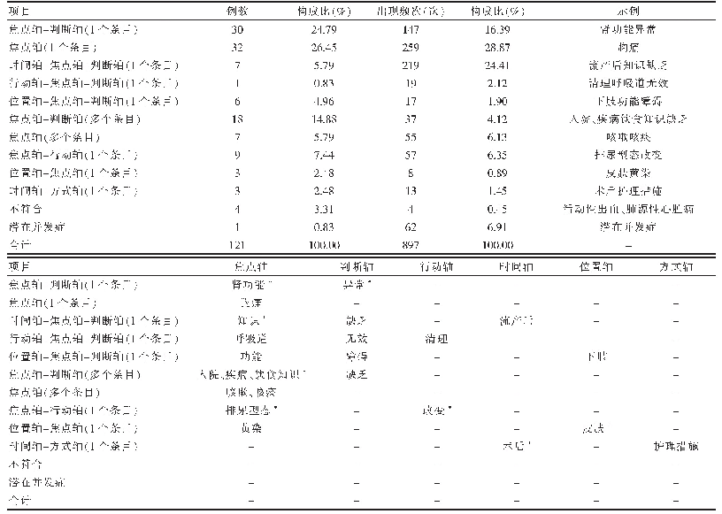 表1 按ICNP术语构成原则对2家医疗机构护理诊断术语构成原则的分析结果