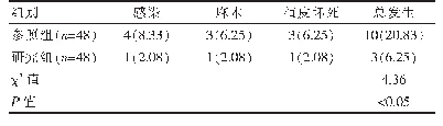 表2 两组治疗后并发症总发生率的比较[n(%)]