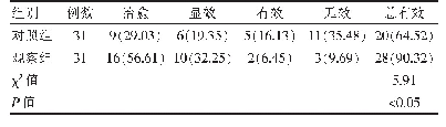 表1 两组患者治疗后临床疗效的比较[n(%)]