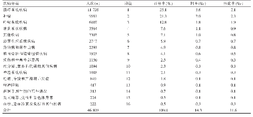 表1 2018～2019年沈阳市新农合人群住院患者疾病别住院率及顺位
