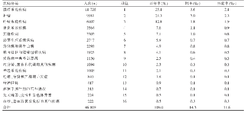 《表1 2018～2019年沈阳市新农合人群住院患者疾病别住院率及顺位》