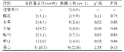 表2 两组患者次要指标的比较[n(%)]