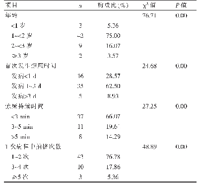 表1 BICE患儿年龄分布及临床表现情况（n=56)