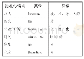 表1 英汉因果标记的语义来源(3)