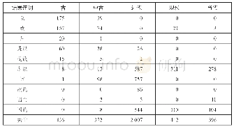 表7 汉语结果关联词语用频次的演变