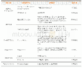 《表1 美国典型的智能投顾机构及主要模式》