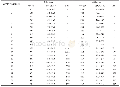 《表2 淋巴结分期评分表》