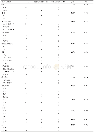 《表1 34例胰腺胃肠间质瘤病人影响预后的单因素分析》