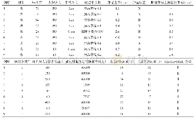 表1 9例入组病人的临床资料