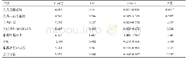 表2 影响NSM+IBR乳腺癌病人NAC阳性的多因素分析