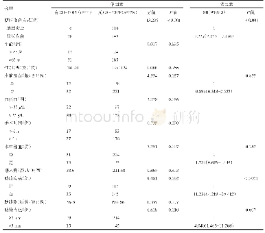 表4 倾向性评分匹配前CR-POPF病人的单因素和多因素分析
