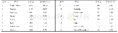 《表2 发文量≥36篇的核心发文国家》