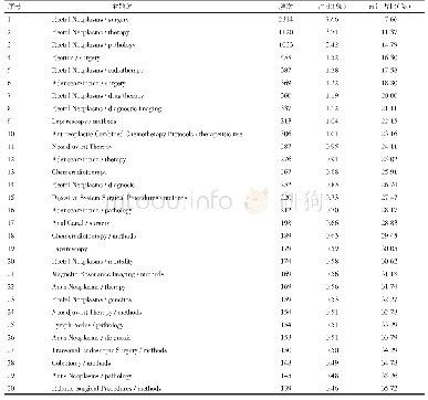 表3 直肠肿瘤国际研究的高频主题词及副主题词