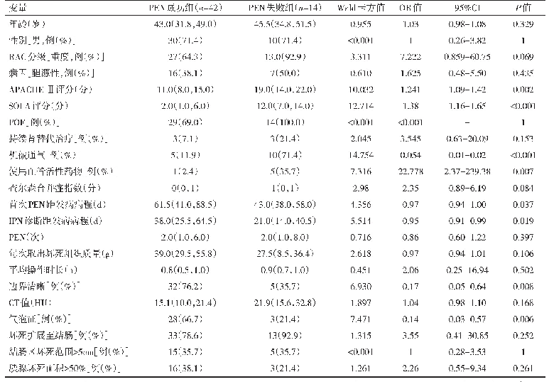 表3 两组病人临床特点比较及PEN失败的单因素分析