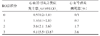 《表2 RCRI与心血管并发症、病死率情况》