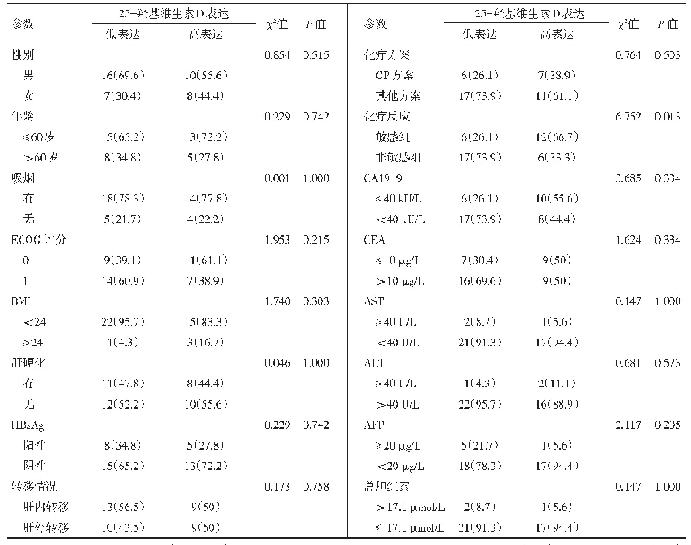 表2 无法手术的晚期肝内胆管癌病人临床特征与血清维生素D表达水平相关性分析[例（%）]