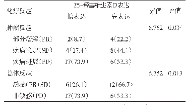 表3 血清维生素D水平与病人化疗反应相关性分析[例（%）]