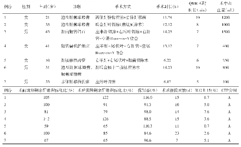 《表1 7例病人基本信息及手术情况》