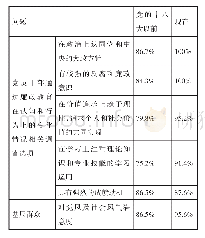 《表一昌吉州党员干部廉政教育成效对比度调查表》