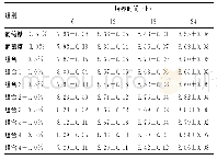 《表3 不同糖组分24h培养乳双歧杆菌Bi-07增殖的菌落对数值 (LgCFU/mL)》