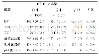 《表1 HR-HPV阳性组和阴性组阴道微生态异常率的比较[n (%) ]》