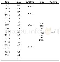 《表5 产品规格及尺寸公差mm》