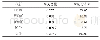 《表2 原矿钨物相分析结果》