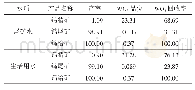 表5 不同水质闭路试验钨浮选作业试验指标