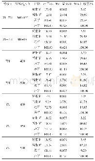 表5 白钨粗选捕收剂种类及用量对比试验结果