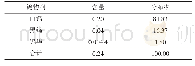 《表2 钨物相分析结果%：皖南某低品位钨银矿浮选工艺研究》