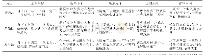 《表2 3种竖井施工方法比较》