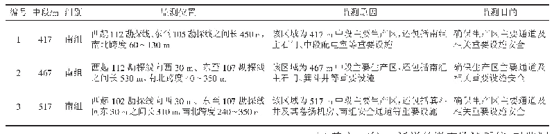 表1 监测对象表：矿井微震监测预警系统构建研究与实践