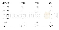 《表1 不同年龄段机械创伤患者分布 (n)》